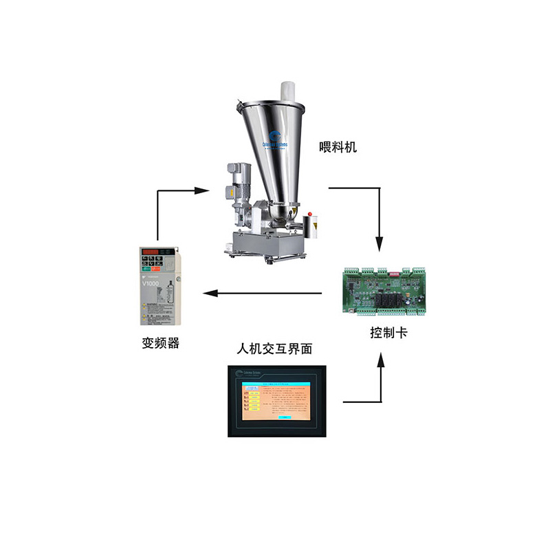 自動(dòng)化計量類(lèi)機械產(chǎn)品及系統,雙螺桿失重式給料機,配料系統,物料輸送系統,自動(dòng)包裝系統,單螺桿,配件,旺嘉